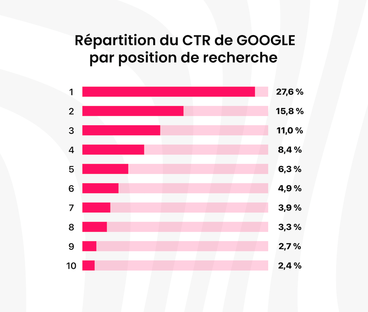 répartition du CTR Google